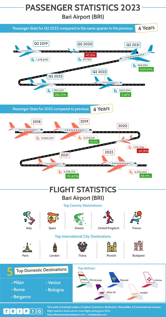Passenger and flight statistics for Bari Karol Wojtyła Airport (BRI) comparing Q2, 2023 and the past 4 years and full year flights data